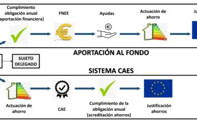 Novedades en Eficiencia Energética: Descubre el Nuevo Sistema de Certificados de Ahorro Energético en España